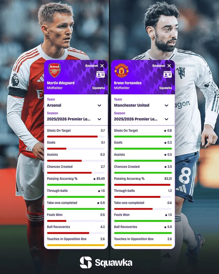 开云在线-厄德高&amp;amp;B费本赛季英超场均数据：后者参与进球+创造机会占优