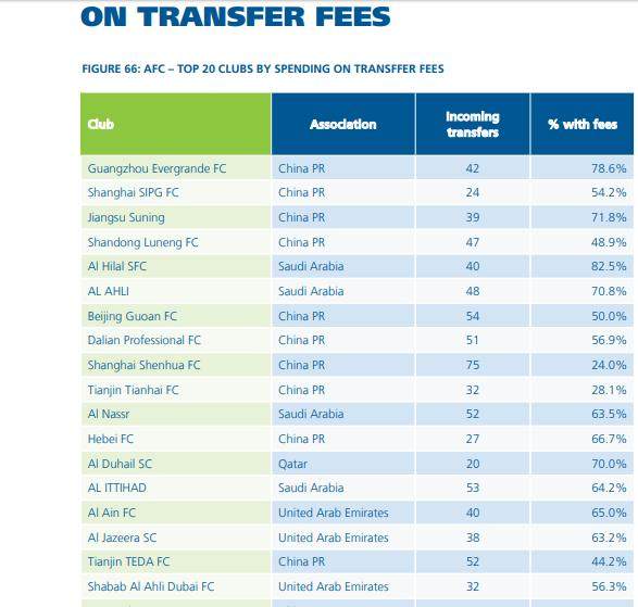 开云在线-亚洲近10年引援花费排名：广州第1 中超包揽前4